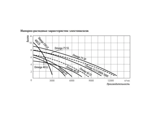 Дренажный насос Belamos Omega 25